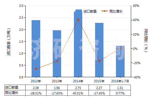 2012-2016年7月中國耐火水泥、灰泥及類似耐火材料(耐火混凝土及類似耐火混合制品,但品目3801的產(chǎn)品除外)(HS38160000)進(jìn)口量及增速統(tǒng)計(jì)